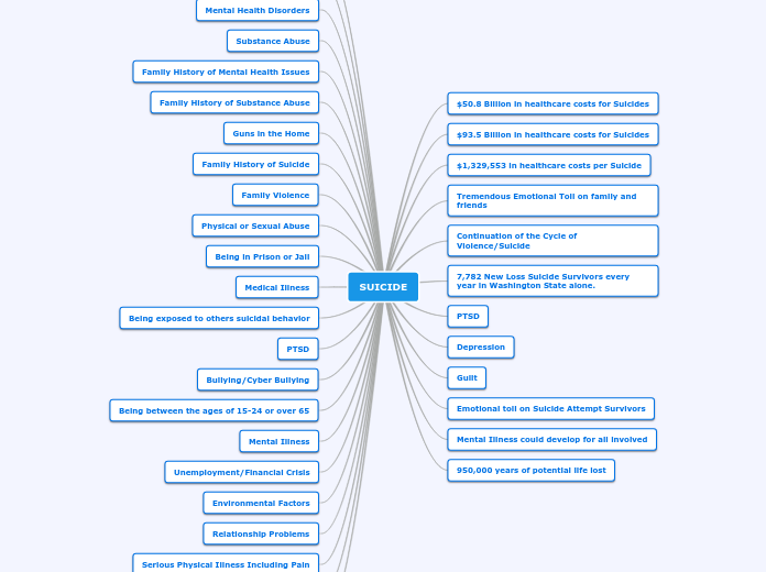 SUICIDE - Mind Map