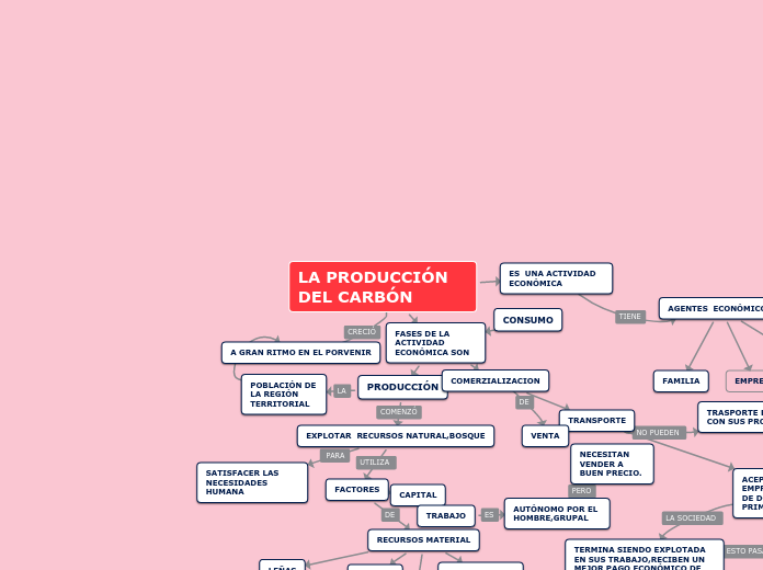 LA PRODUCCIÓN DEL CARBÓN - Mapa Mental