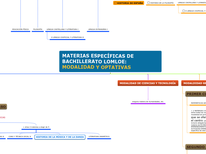 MATERIAS ESPECÍFICAS DE BACHILLERATO LO...- Mapa Mental
