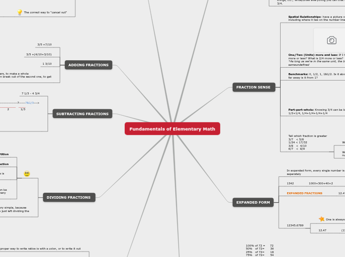 Fundamentals of Elementary Math - Mind Map