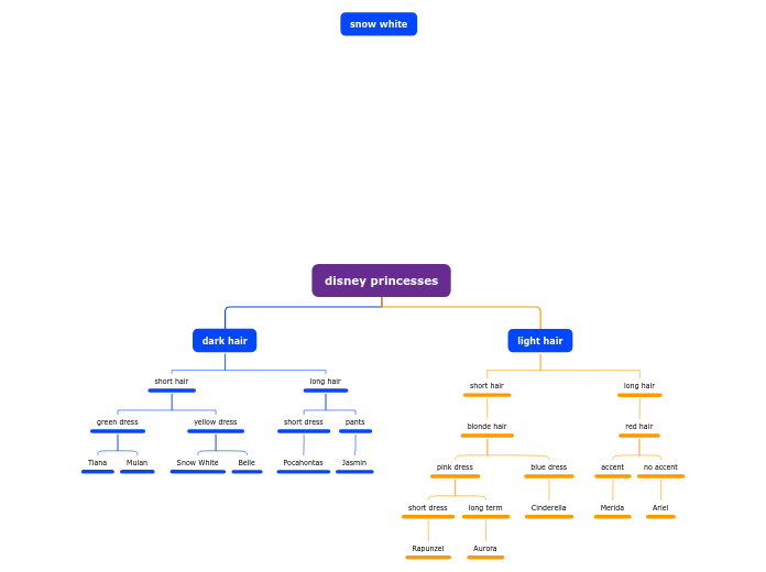 disney princesses - Mind Map disney princesses - Mind Map