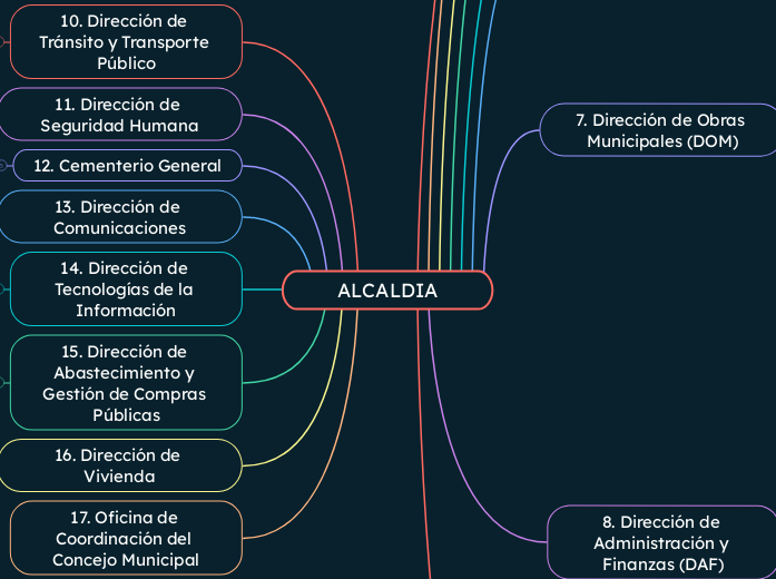 ALCALDIA - Mapa Mental