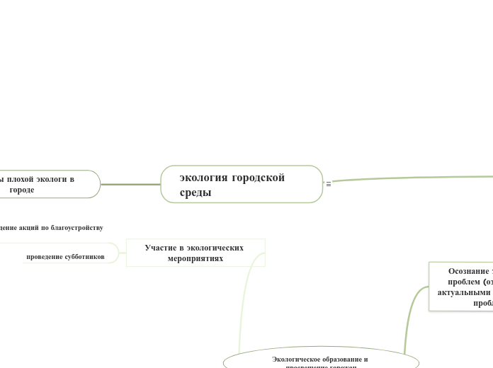 экология городской среды - Мыслительная карта