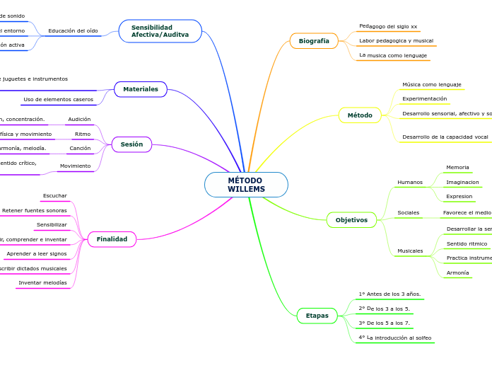 MÉTODO WILLEMS - Mapa Mental