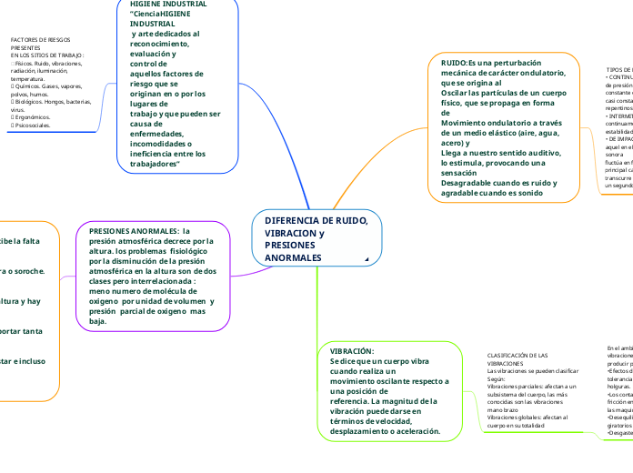 DIFERENCIA DE RUIDO,
VIBRACION y
PRESIO...- Mapa Mental
