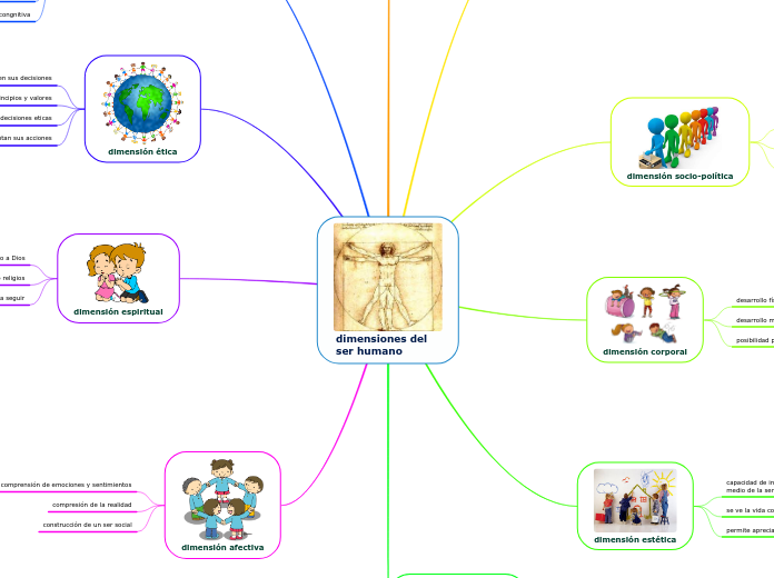 dimensiones del ser humano - Mapa Mental
