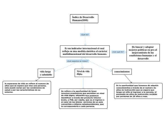 Indice De Desarrollo Humano Idh Mind Map Indice De Desarrollo Humano Idh Mind Map