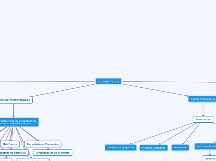 EL COMPUTADOR - Mind Map