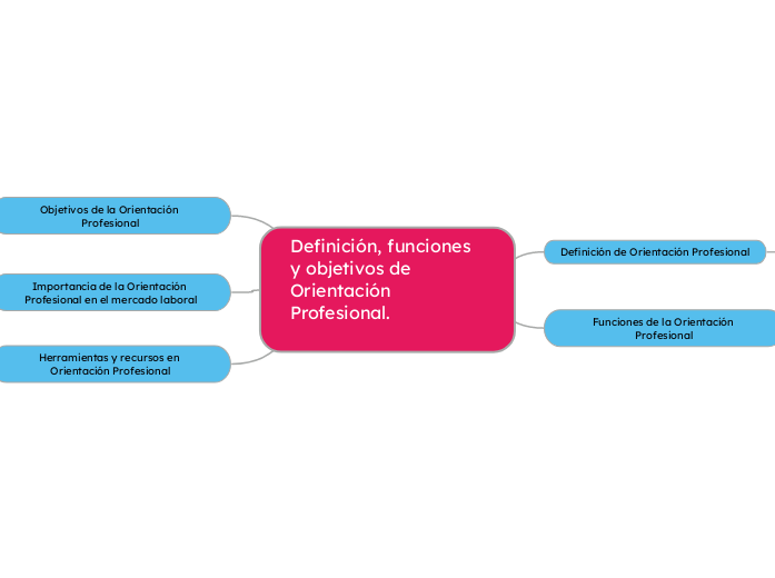 Definición, funciones y objetivos de Orientación Profesional.  https://www.ilo.org/sites/default/files/wcmsp5/groups/public/@ed_emp/@ifp_skills/documents/publication/wcms_118214.pdfuna conclusión