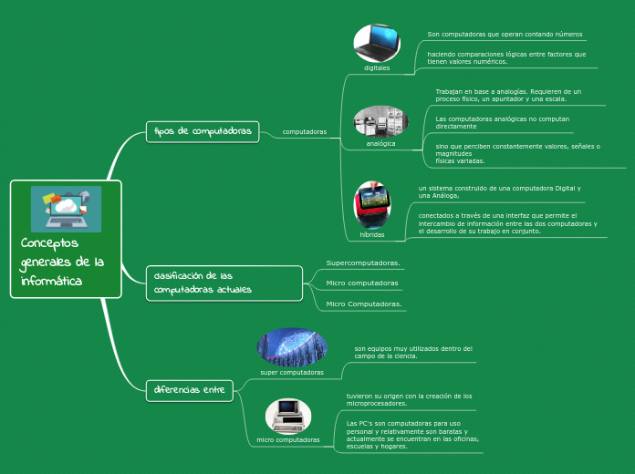 Conceptos generales de la informática - Mapa Mental