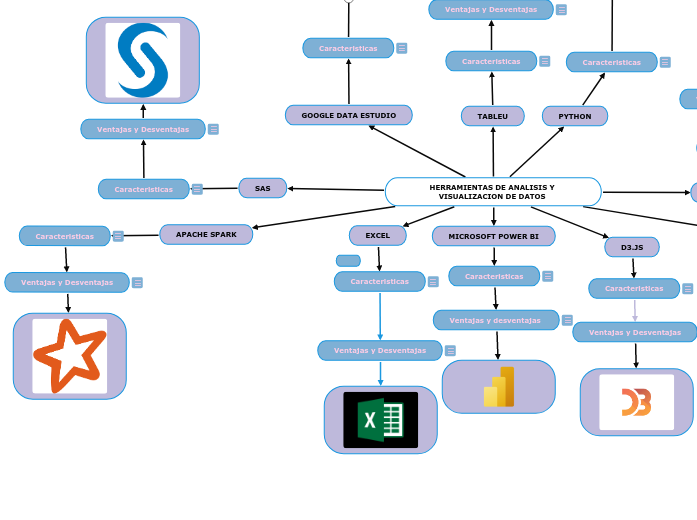 7vs of Big Data - Mind Map