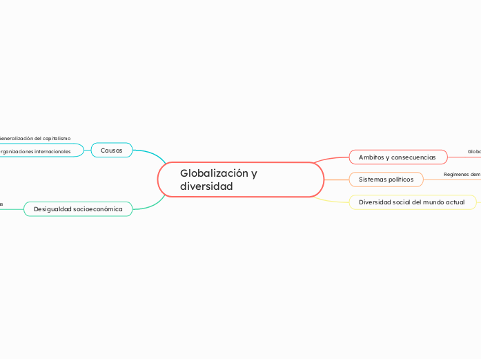 Globalización y diversidad - Mapa Mental
