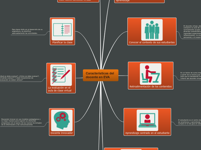Características del docente en EVA - Mind Map