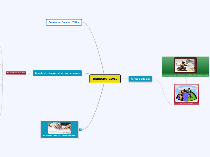 DERECHO CIVIL - Mapa Mental