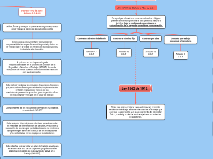 LEGISLACIÓN EN DERECHO LABORAL | Mapa mental Mindomo