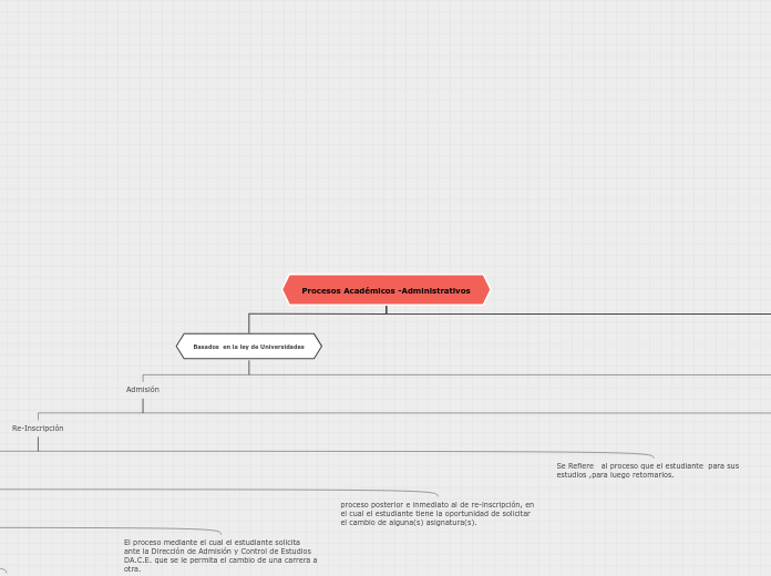 Procesos Académicos -Administrativos - Mapa Mental