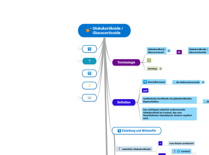 • Glukokortikoide /
Glucocorticoide - Mindmap
