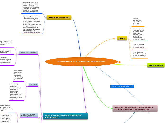 Vi Mind Map APRENDIZAJE BASADO EN PROYECTOS William Vi...- Mind Map