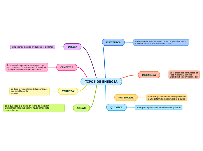 TIPOS DE ENERGÍA - Mind Map