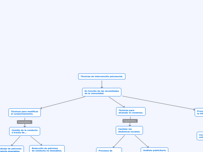 Técnicas de intervención  psicosocial. - Mapa Mental