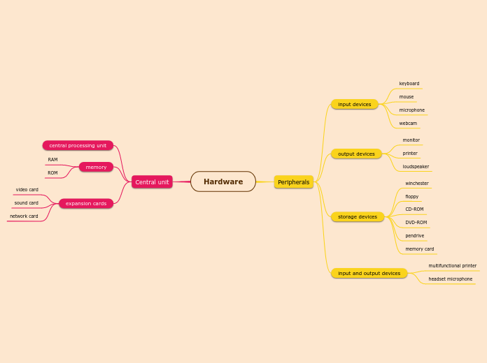 Hardware - Mind Map