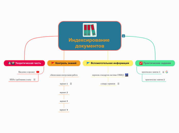 Индексирование документов - Мыслительная карта