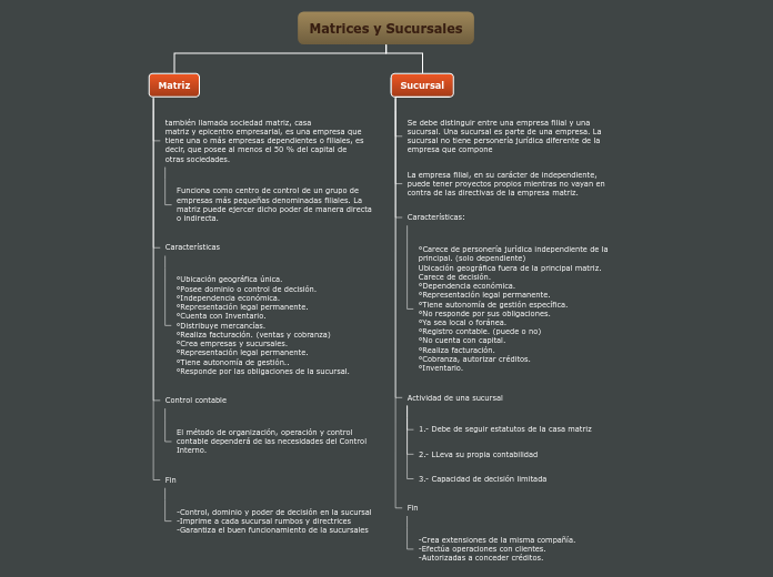 Matrices y Sucursales - Mapa Mental