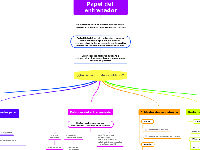 ¿Qué aspectos debe considerar? - Mapa Mental