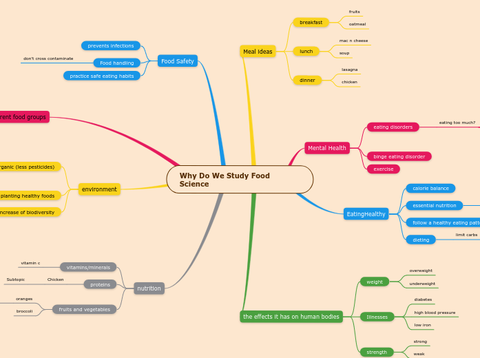 Why Do We Study Food Science - Mind Map