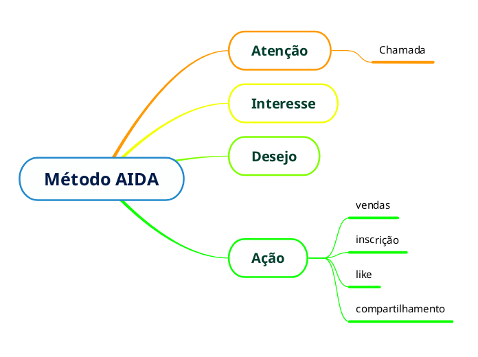 Mapa Conceptual De La Tecnica Aida