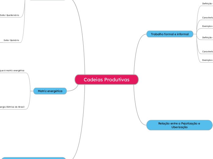 Cadeias Produtivas - Mapa Mental