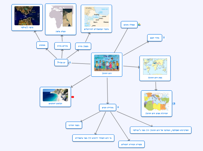 הים התיכון - Mind Map