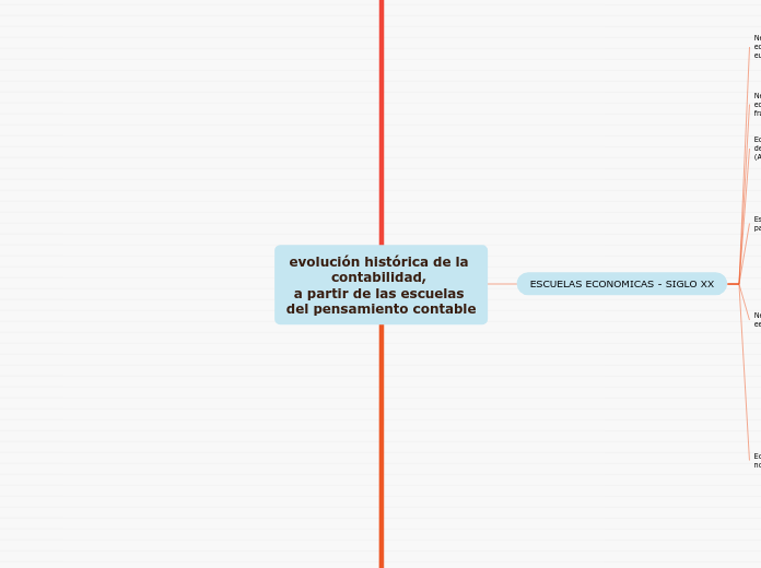 evolución histórica de la contabilidad,...- Mapa Mental