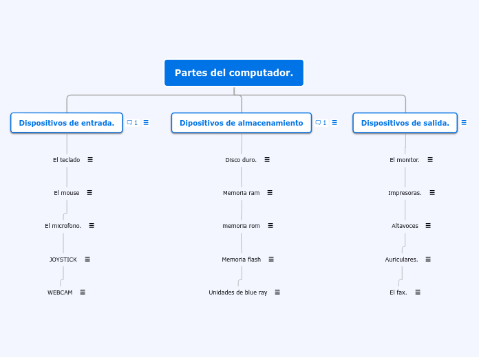 Partes del computador. - Mapa Mental
