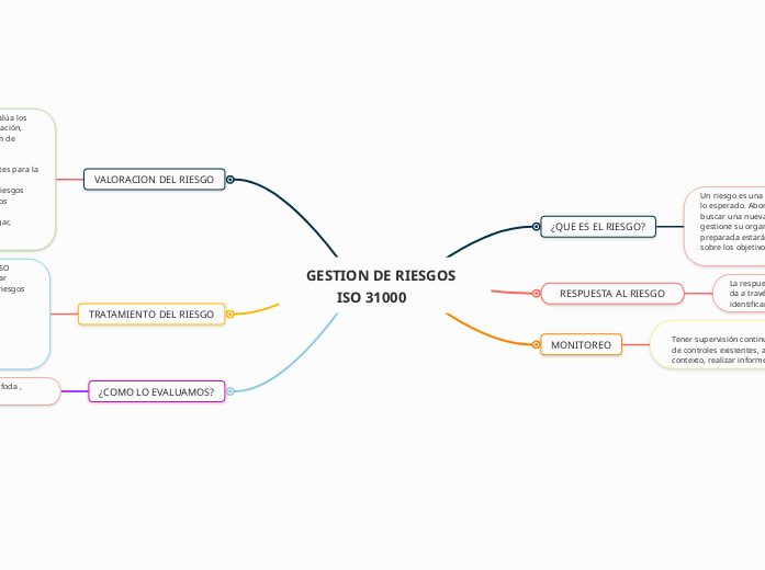 GESTION DE RIESGOS 
        ISO 31000