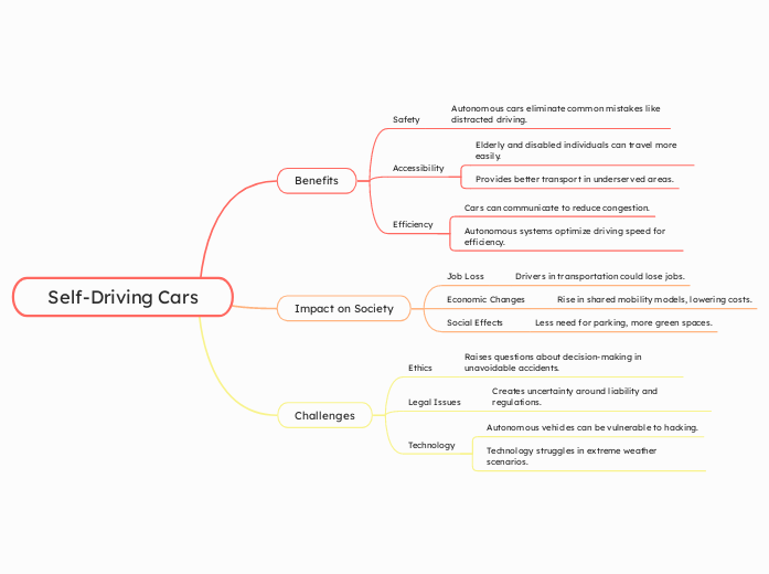 Self-Driving Cars