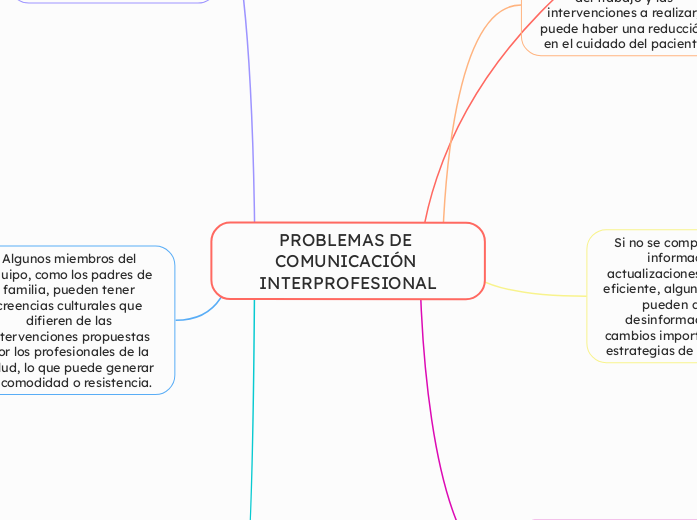 PROBLEMAS DE COMUNICACIÓN INTERPROFESIO...- Mapa Mental