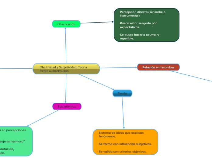 Objetividad y Subjetividad: Teoría fren...- Mapa Mental
