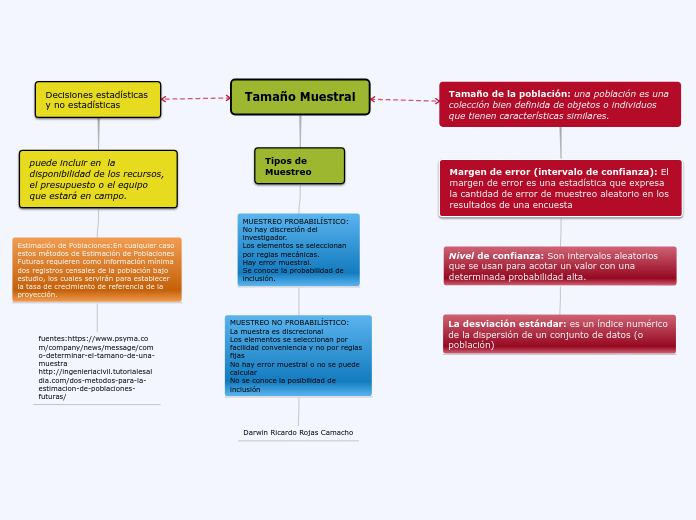 Tamaño Muestral - Mapa Mental