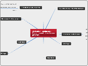 Cirriculum Design and Development for incl...- Mind Map