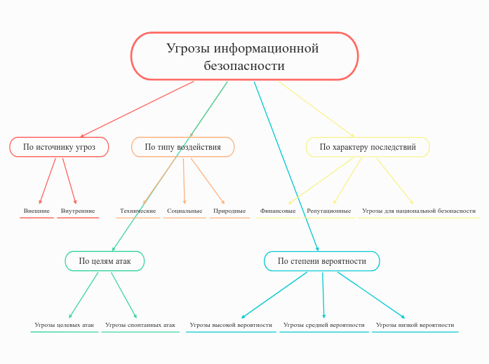 Угрозы информационной безопаснос...- Мыслительная карта
