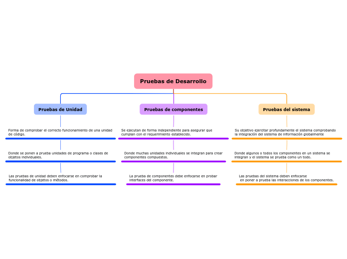 Pruebas de Desarrollo - Mapa Mental