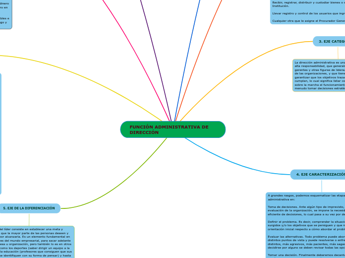 FUNCIÓN ADMINISTRATIVA DE DIRECCIÓN - Mapa Mental