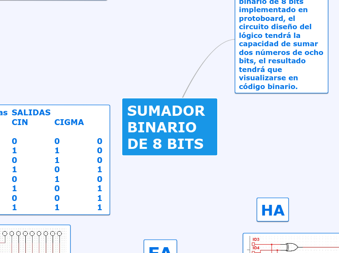 SUMADOR BINARIO DE 8 BITS - Mapa Mental