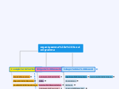 organigramma e funzionigramma - Mappa Mentale