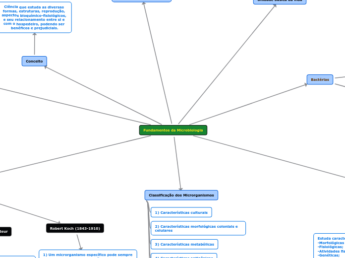 Fundamentos da Microbiologia - Mapa Mental