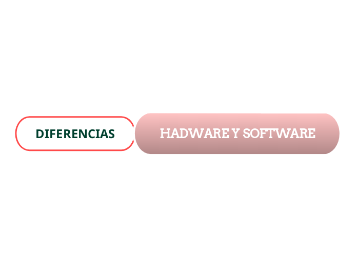 HADWARE Y SOFTWARE - Mapa Mental