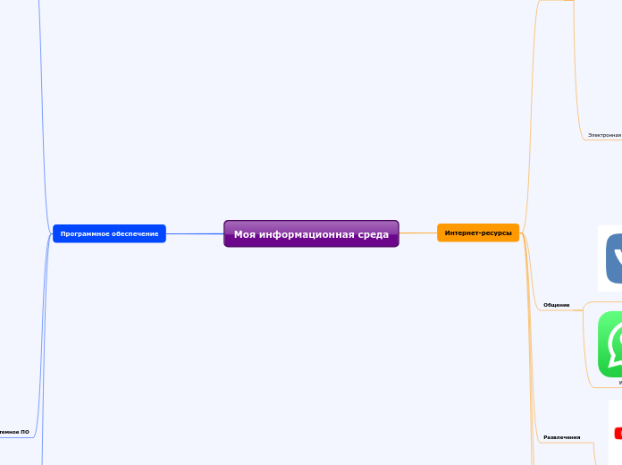 Моя информационная среда - Мыслительная карта