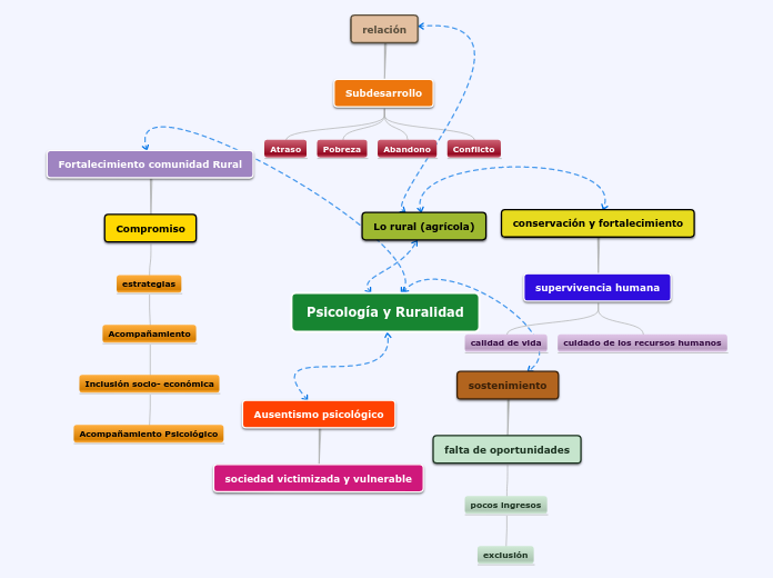 Psicología y Ruralidad - Mapa Mental