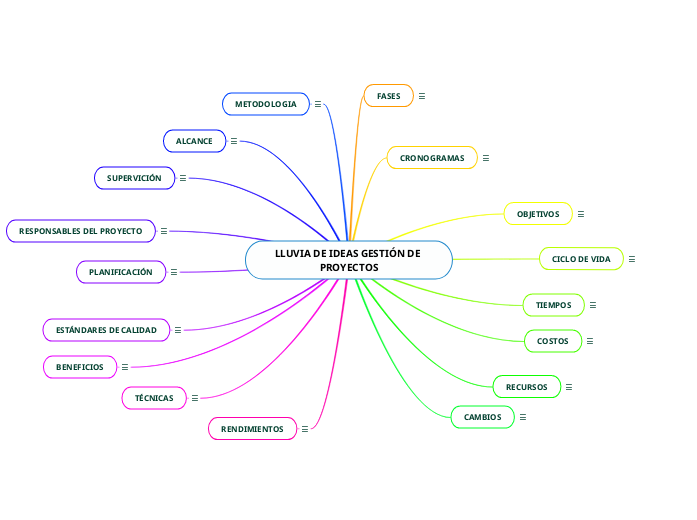 LLUVIA DE IDEAS GESTIÓN DE PROYECTOS - Mind Map